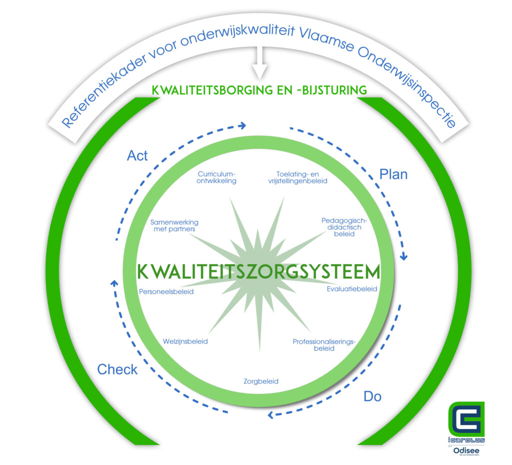 Visuele weergave van het referentiekader voor onderwijskwaliteit in de Graduaatsopleiding Basisverpleegkunde.